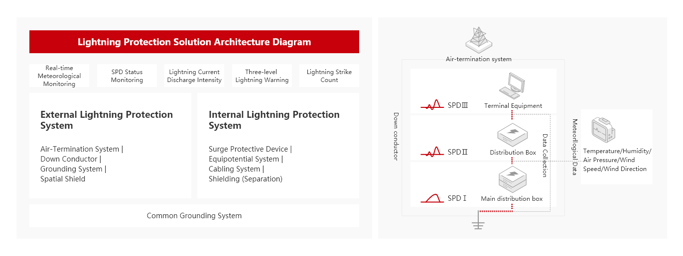 Port & Shipping方案架構(gòu)圖